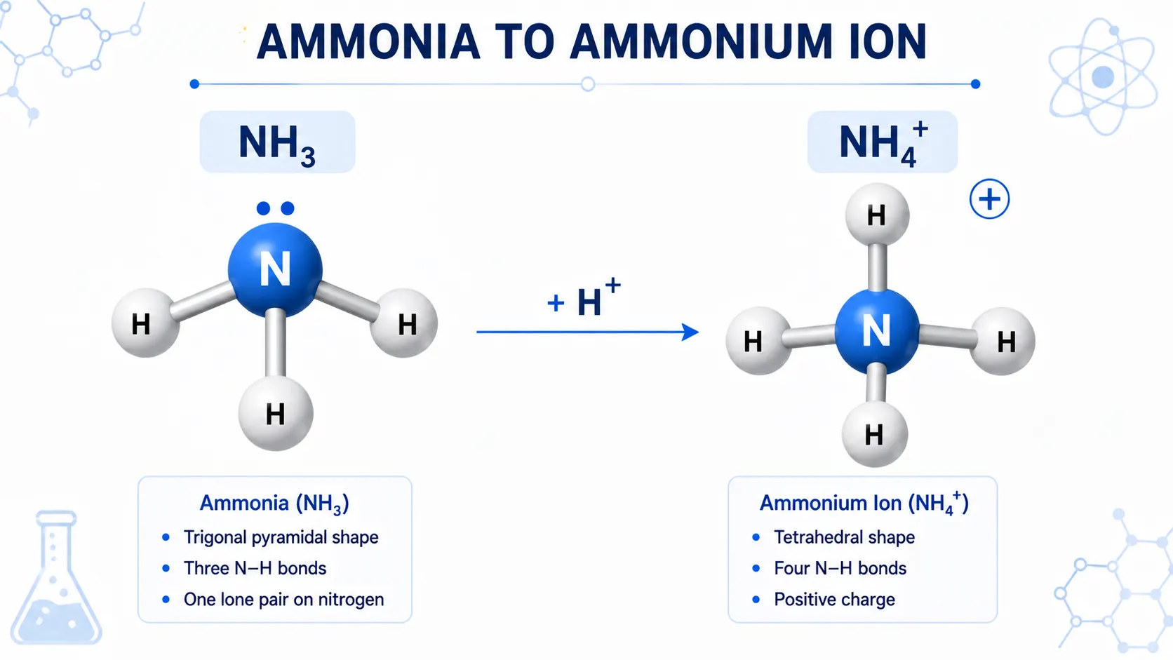 Chemical Formula of Ammonia